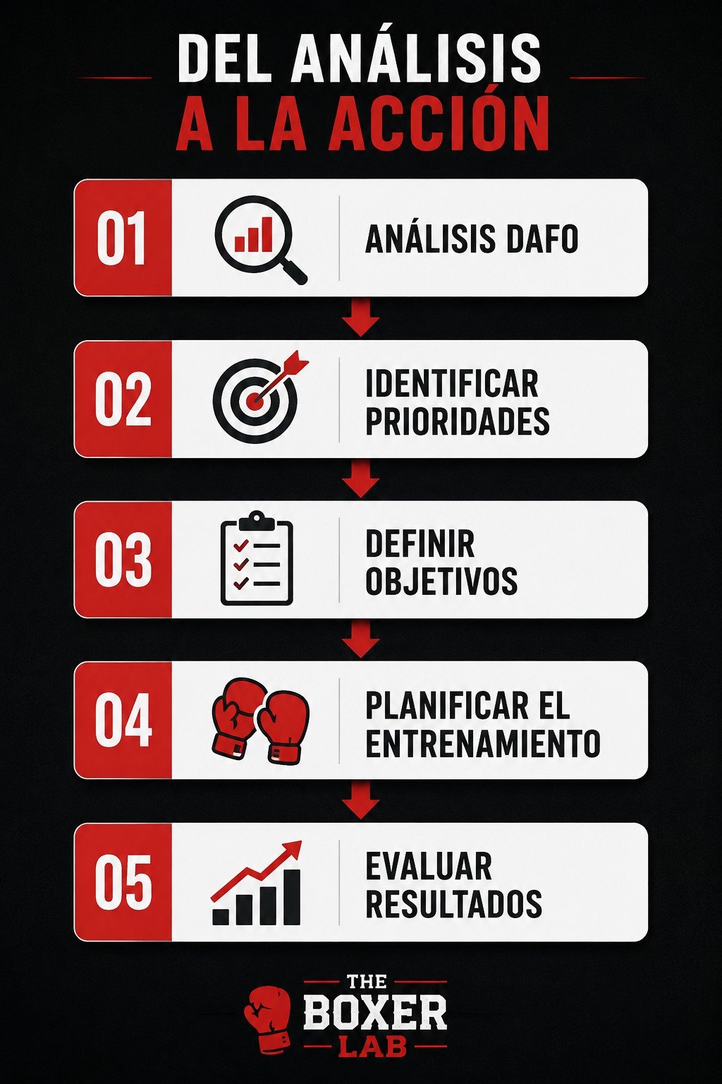 Infografía que muestra cómo convertir un análisis DAFO en prioridades, objetivos, planificación y evaluación del entrenamiento